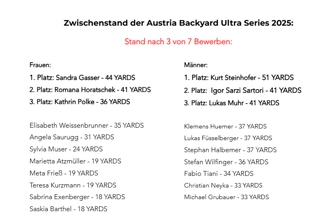 Classifica parziale della Backyard Serie 2025