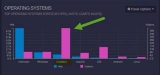  I Crawlers che seguono il Blog